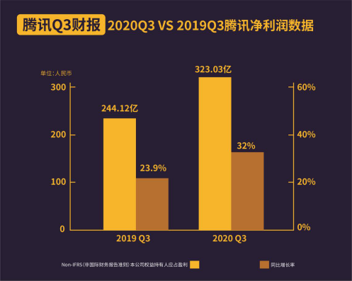 三季報(bào)騰訊金融科技及企業(yè)服務(wù)板塊增速24% 產(chǎn)業(yè)互聯(lián)網(wǎng)合作伙伴超8000家