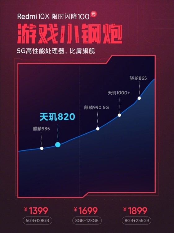 不要再做尾款人！游戲小鋼炮Redmi 10X雙11返場同價(jià)，無愧銷量王者！