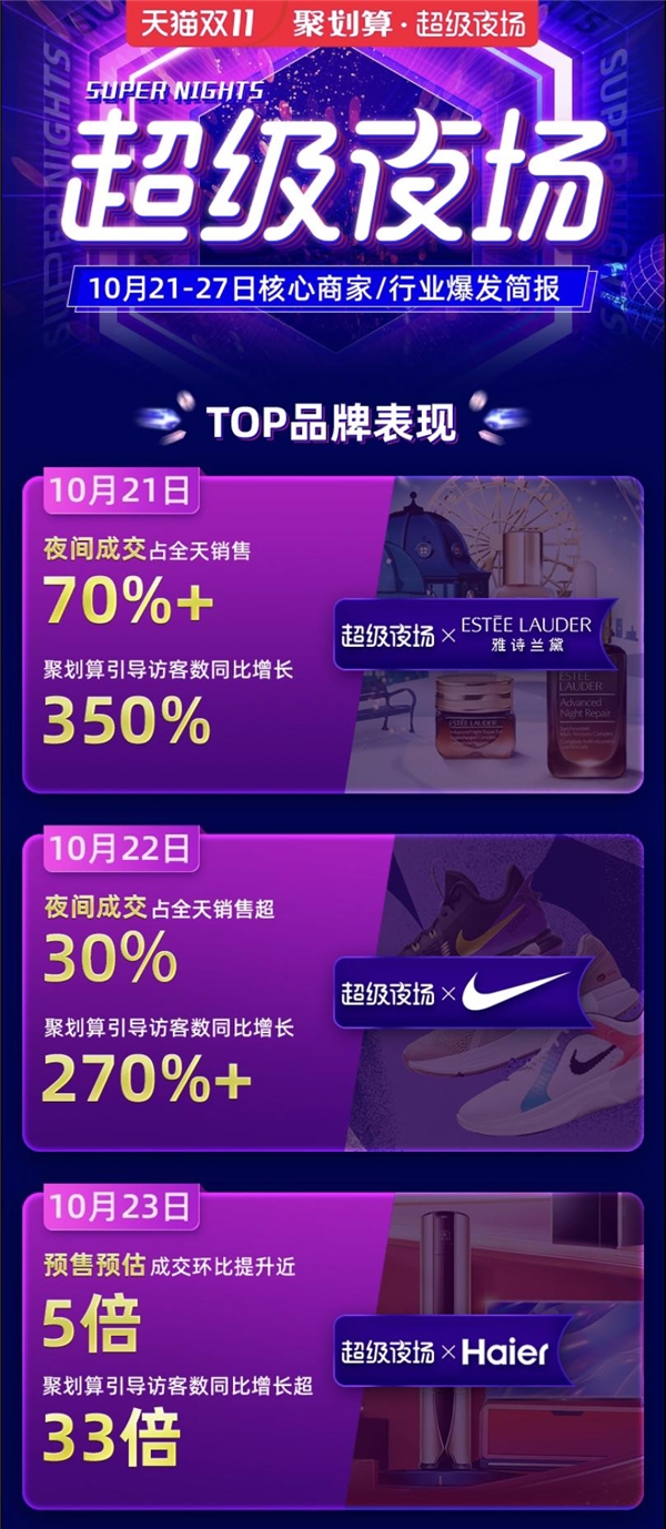 聚劃算雙11超級夜場新賽道，助攻行業(yè)品牌銷量價值雙爆發(fā)