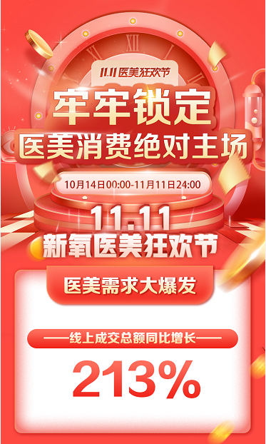新氧11.11線上成交總額同比增長(zhǎng)213% 醫(yī)美行業(yè)成“內(nèi)循環(huán)”增量場(chǎng)