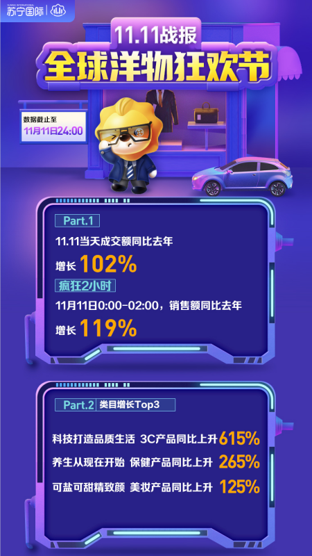 蘇寧國際雙十一戰(zhàn)報(bào)出爐:美妝品類銷售當(dāng)之無愧NO.1