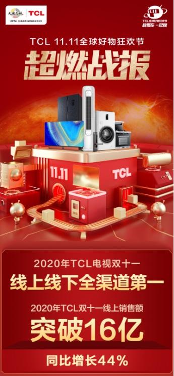 電視線上線下全渠道第一，全品類線上破16億，TCL這個雙十一賣瘋了！