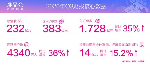 唯品會Q3活躍用戶同比大漲36%，特賣模式受追捧，股價盤前漲超12%