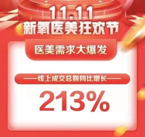 信心倍增！新氧雙11成交額同比增長(zhǎng)213%，獲頂級(jí)私募增持！