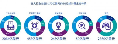 5G加速經(jīng)濟(jì)復(fù)蘇，邊緣計(jì)算CDN探索新的機(jī)遇