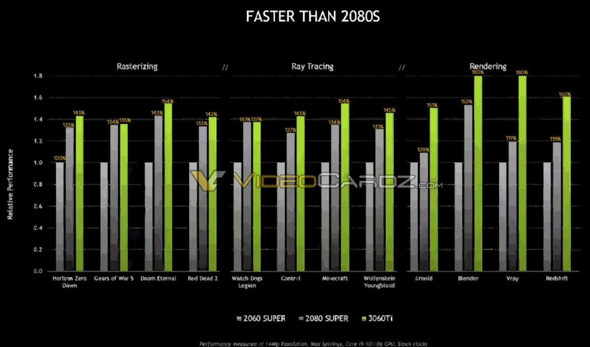 英偉達 RTX 3060 Ti 官方性能基準測試泄露:快于 RTX 2080 SUPER