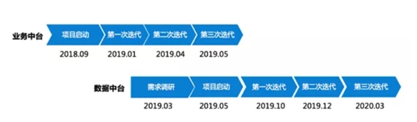 中臺如何幫房企提高銷售額？| 數(shù)字化案例
