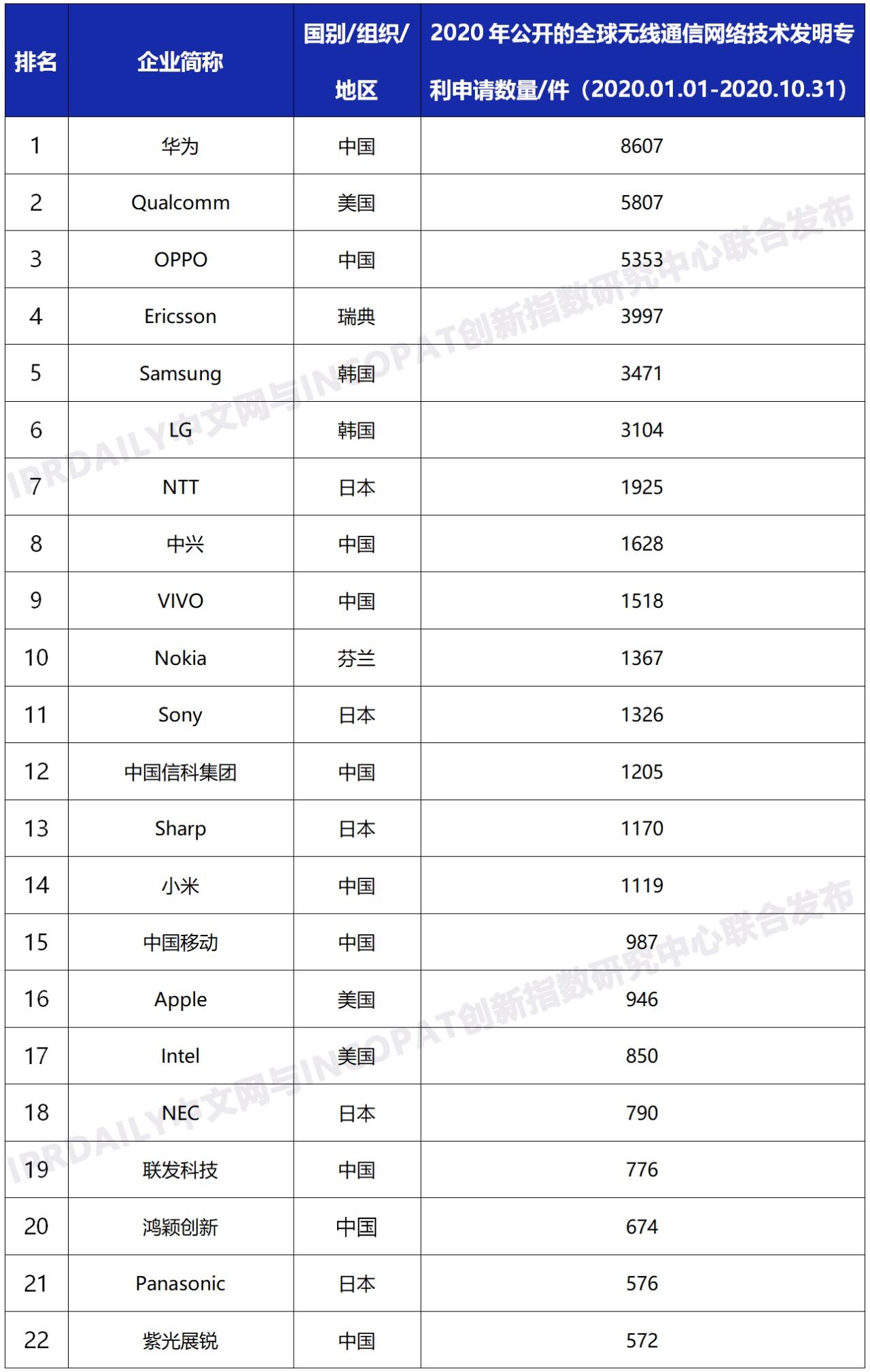 2020 全球無線通信網(wǎng)絡(luò)技術(shù)專利排行榜：華為、高通、OPPO、愛立信、三星