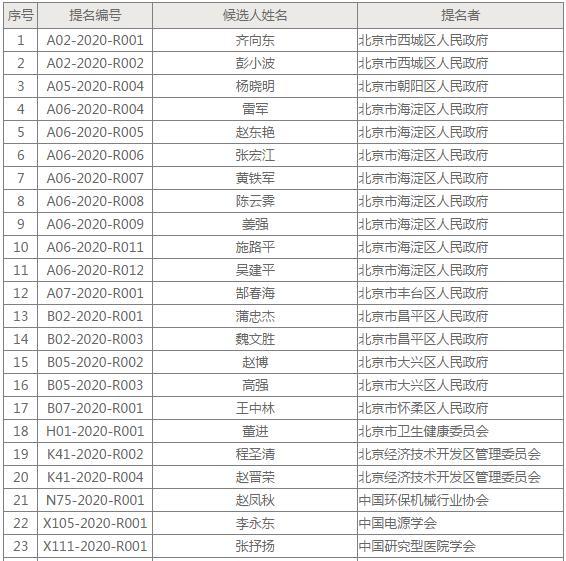 陳薇、雷軍、齊向東等31人獲北京科學技術(shù)最高獎提名
