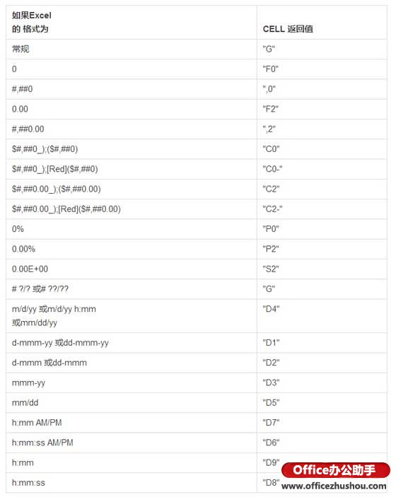 excel Cell函數(shù)使用方法 Cell函數(shù)的作用、語(yǔ)法及應(yīng)用實(shí)例