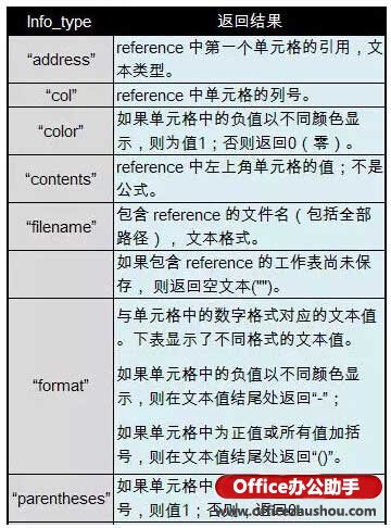 excel Cell函數(shù)使用方法 Cell函數(shù)的作用、語(yǔ)法及應(yīng)用實(shí)例