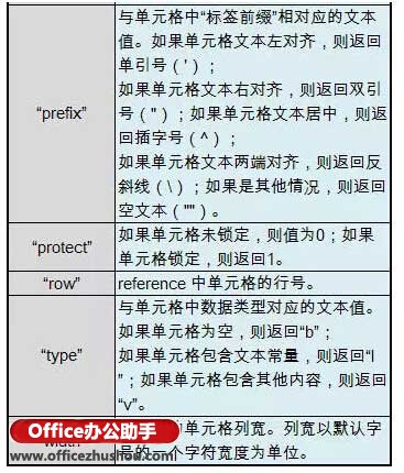 excel Cell函數(shù)使用方法 Cell函數(shù)的作用、語(yǔ)法及應(yīng)用實(shí)例
