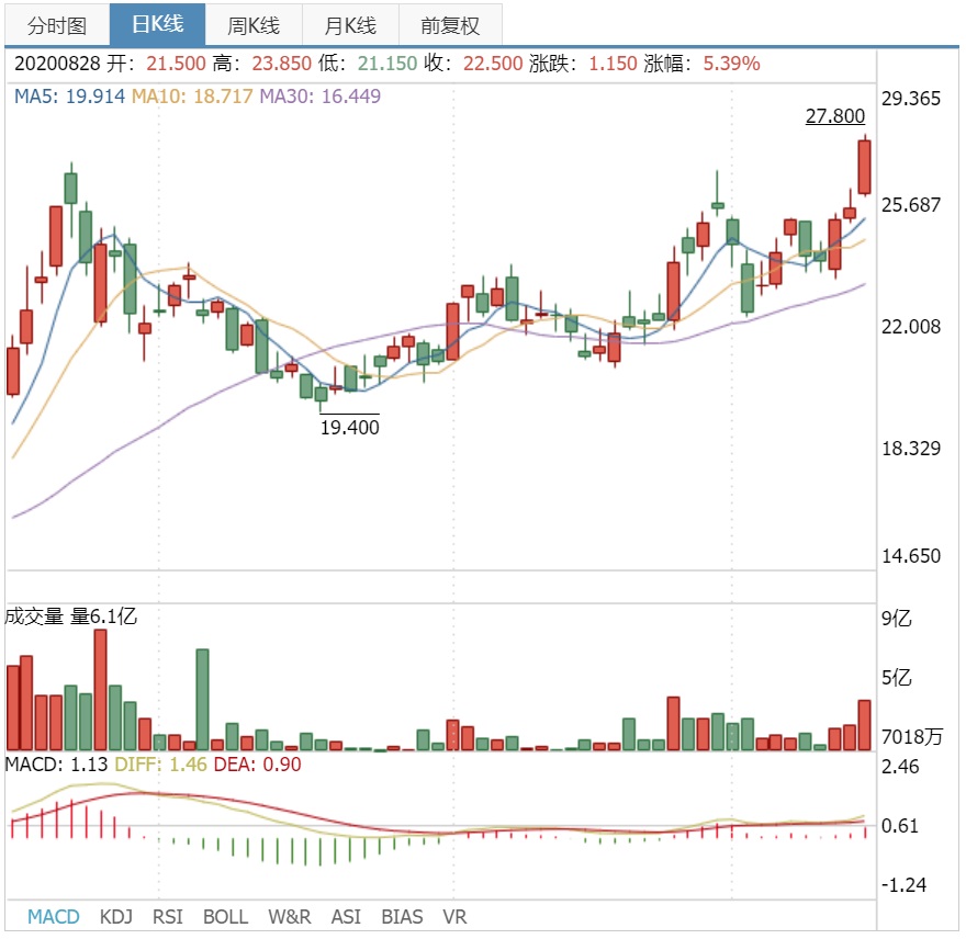 小米股價盤中創(chuàng)歷史新高,明天發(fā) Q3 財報