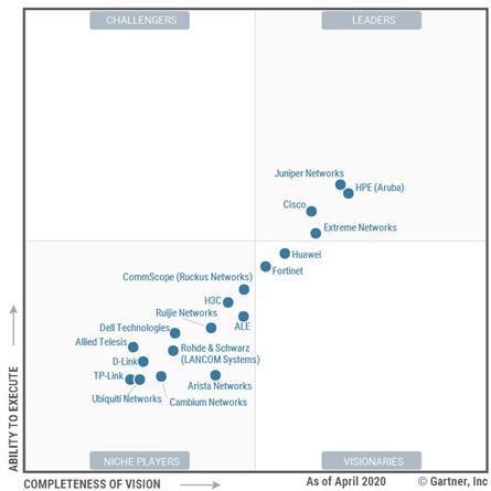 Aruba位于 Gartner 有線和無線局域網(wǎng)基礎(chǔ)設(shè)施魔力象限的領(lǐng)導(dǎo)者象限，并在關(guān)鍵技術(shù)能力報告的所有用例中均獲最高分