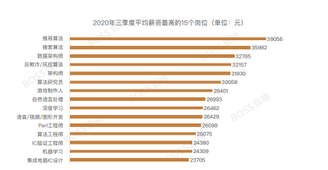 BOSS直聘發(fā)布《2020年三季度人才吸引力報(bào)告》平均薪資最高的崗位竟然是它