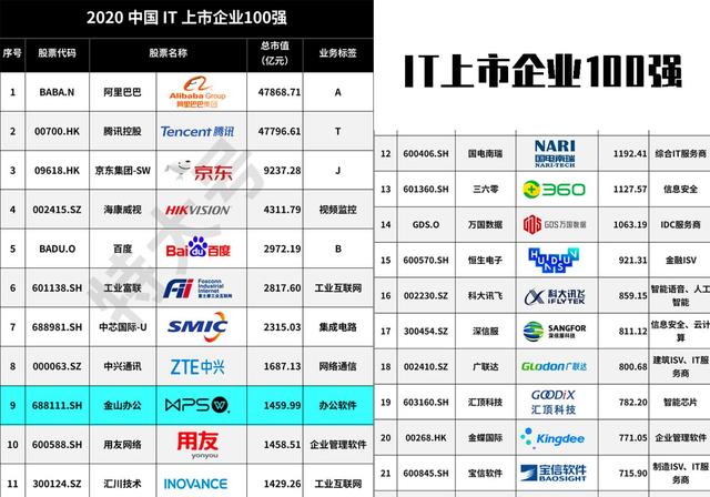 金山辦公強(qiáng)勢(shì)上榜2020中國(guó)IT上市公司百?gòu)?qiáng)，位列前十