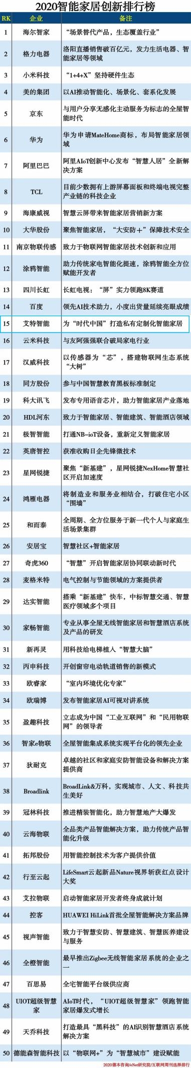 2020智能家居創(chuàng)新榜 | 艾特與京東、阿里、華為等名列前茅