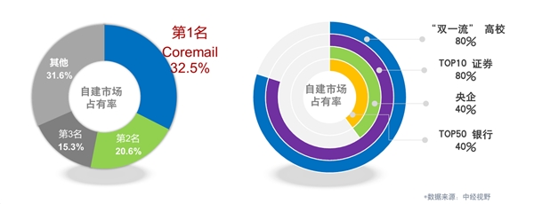 Coremail論客實(shí)力上榜《CCSIP 2020中國(guó)網(wǎng)絡(luò)安全產(chǎn)業(yè)全景圖》