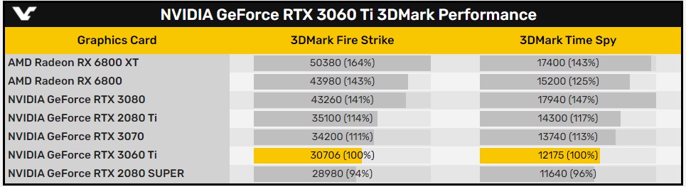 英偉達(dá) RTX 3060 Ti 3DMARK 跑分出爐:穩(wěn)超 2080 Super