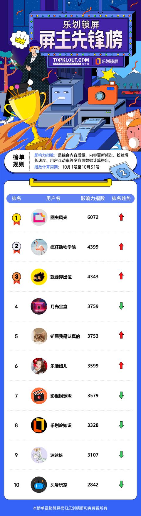 OPPO樂劃鎖屏聯(lián)合克勞銳，首次發(fā)布《樂劃鎖屏屏主先鋒榜》