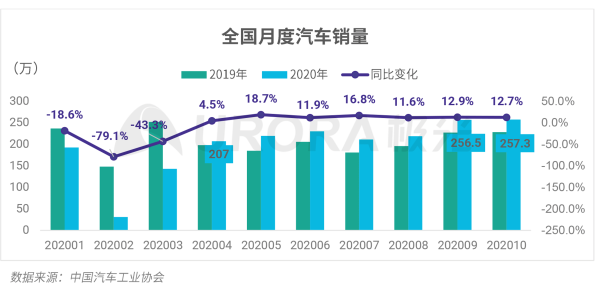 極光:多重利好因素助力汽車銷售市場(chǎng)回暖