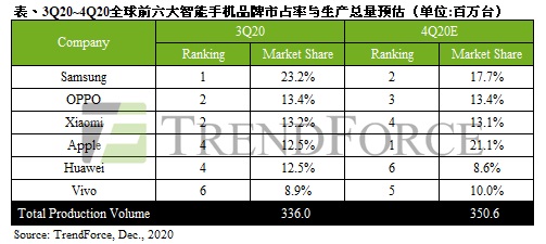TrendForce 第三季度手機生產(chǎn)量排名：OPPO 小米并列第二，蘋果華為并列第四