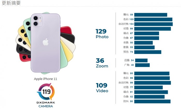 DxoMark更新蘋果iPhone 11評分：由109分提高至119分