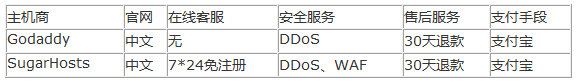 Godaddy與SugarHosts最新對(duì)比評(píng)測(cè)，誰(shuí)才是中小型網(wǎng)站之光？