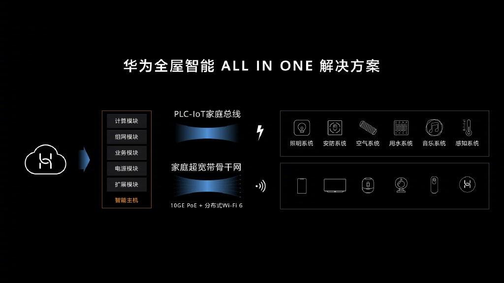 華為發(fā)布全屋智能解決方案，明年 3 月份正式商用