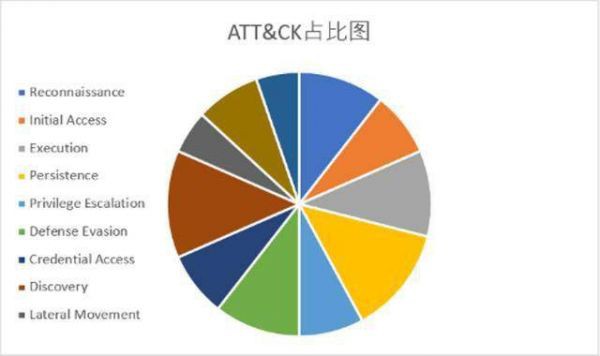 亞信安全:從FireEye紅隊(duì)攻擊工具泄漏事件看“立體化”防御