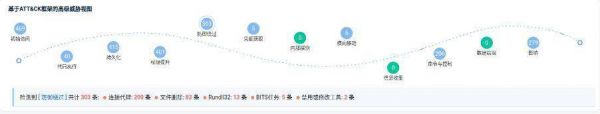 亞信安全:從FireEye紅隊(duì)攻擊工具泄漏事件看“立體化”防御