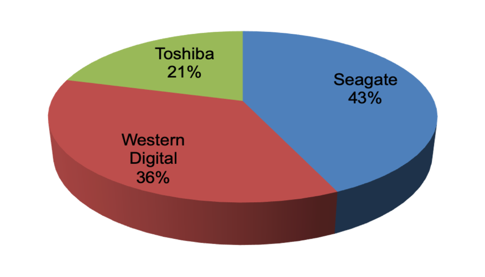 東芝宣布HDD業(yè)務(wù)擴(kuò)產(chǎn)30% 明年3月出貨18TB硬盤