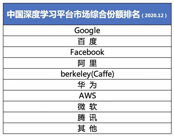 IDC：百度位列中國深度學(xué)習(xí)市場綜合份額第二，與Google基本持平