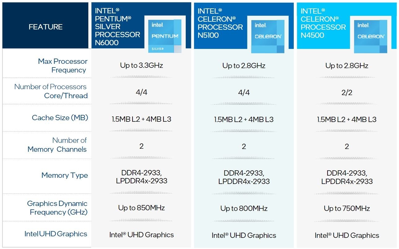 英特爾發(fā)布全新 10nm 奔騰銀牌和賽揚處理器:主攻教育市場