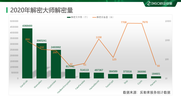 2020勒索病毒年度報告:360安全大腦全年解密文件近1354萬次