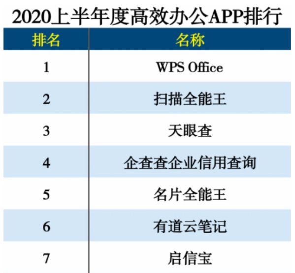 掃描全能王等合合信息旗下多款應(yīng)用榮登2020 APP分類排行榜