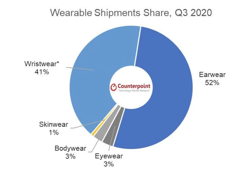 Counterpoint:2020 年 Q3 蘋果 AirPods 真無線耳機發(fā)貨量占比 29%