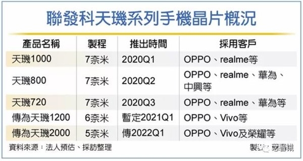 首發(fā)ARM X2超大核？傳天璣2000最快今年推出