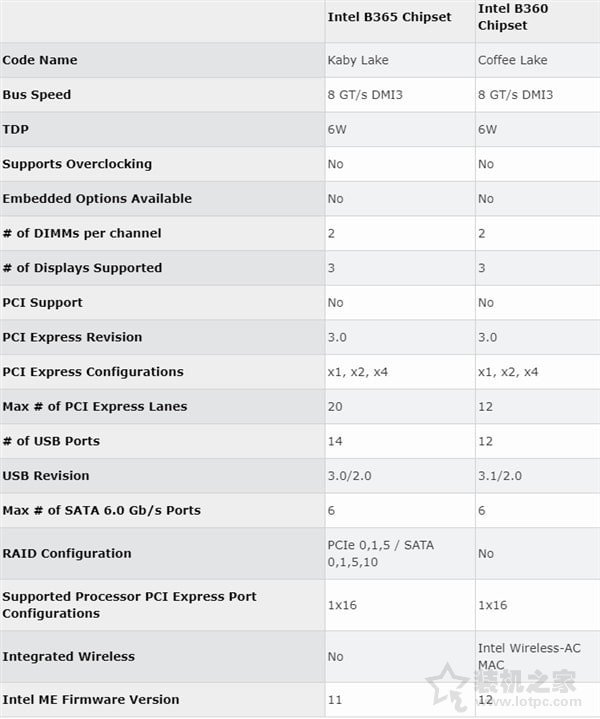 intel B365芯片組主板怎么樣？B365和B360主板的區(qū)別對比