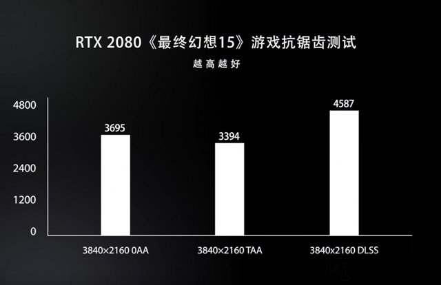 新顯卡DLSS技術(shù)是什么意思？關(guān)于RTX顯卡的DLSS技術(shù)知識科普