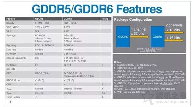 顯卡GDDR6顯存基礎(chǔ)知識(shí)：顯存GDDR6和GDDR5區(qū)別對(duì)比科普篇