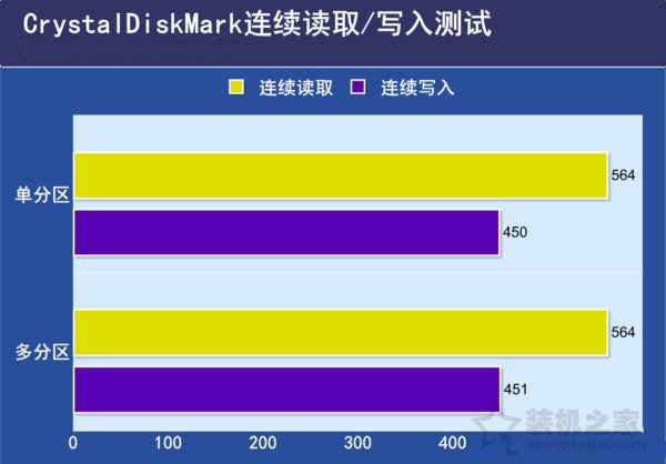 SSD固態(tài)硬盤需要分區(qū)嗎？SSD固態(tài)硬盤分區(qū)與不分區(qū)性能對(duì)比
