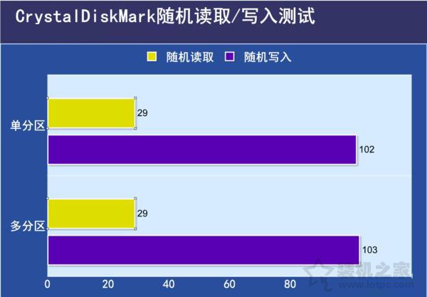 SSD固態(tài)硬盤需要分區(qū)嗎？SSD固態(tài)硬盤分區(qū)與不分區(qū)性能對(duì)比