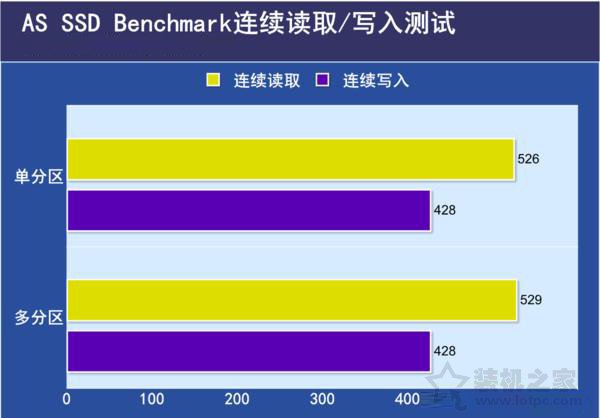 SSD固態(tài)硬盤需要分區(qū)嗎？SSD固態(tài)硬盤分區(qū)與不分區(qū)性能對(duì)比