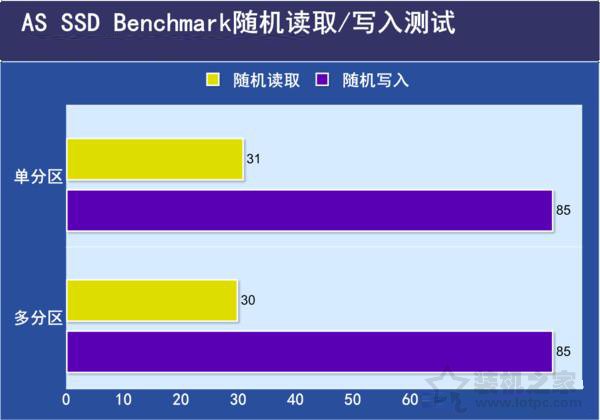 SSD固態(tài)硬盤需要分區(qū)嗎？SSD固態(tài)硬盤分區(qū)與不分區(qū)性能對(duì)比
