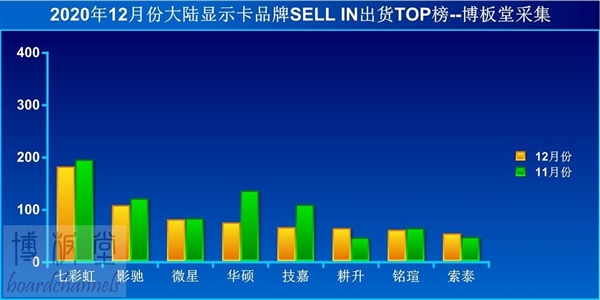 2020年12月國內(nèi)顯卡品牌排名:第二第三斷崖式暴跌