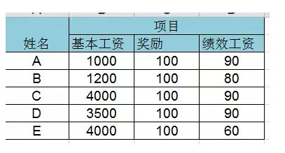 excel合并工資條制作 帶合并單元格的工資條做法