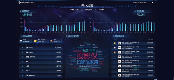 2021投影儀年貨節(jié)怎么買劃算,行業(yè)洞察全面分析,這些攻略必須碼住
