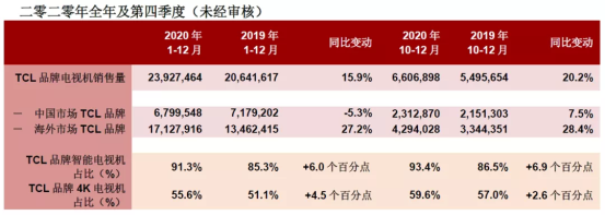TCL電子第四季度業(yè)績創(chuàng)歷史新高，三個關(guān)鍵點推動TCL繼續(xù)向前邁進