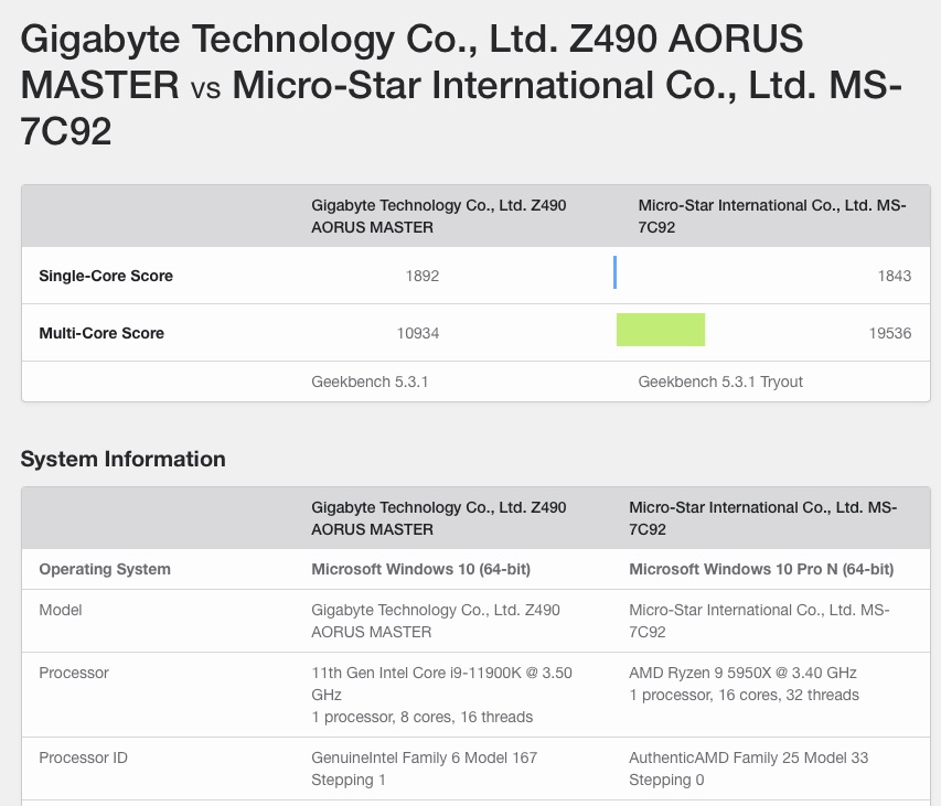 英特爾 i9-11900K 現(xiàn)身 Geekbench:單核跑分超上代 32%